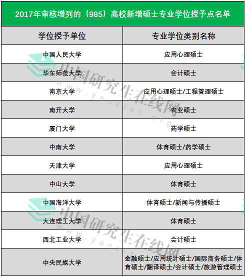 2019考研:新增考研專碩學(xué)位點(diǎn),院校好分?jǐn)?shù)低!