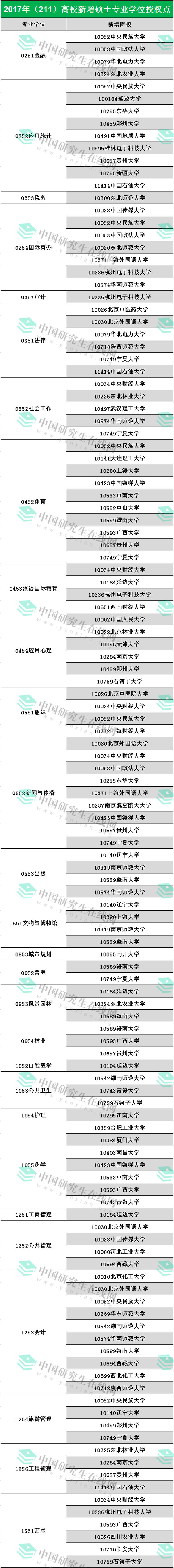 2019考研:新增考研專碩學(xué)位點(diǎn),院校好分?jǐn)?shù)低!