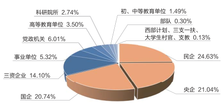、研究生就業率：