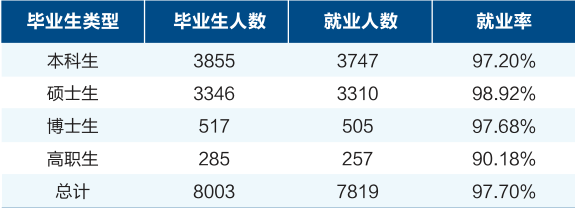 、研究生就業率：