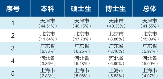 、研究生就業率：