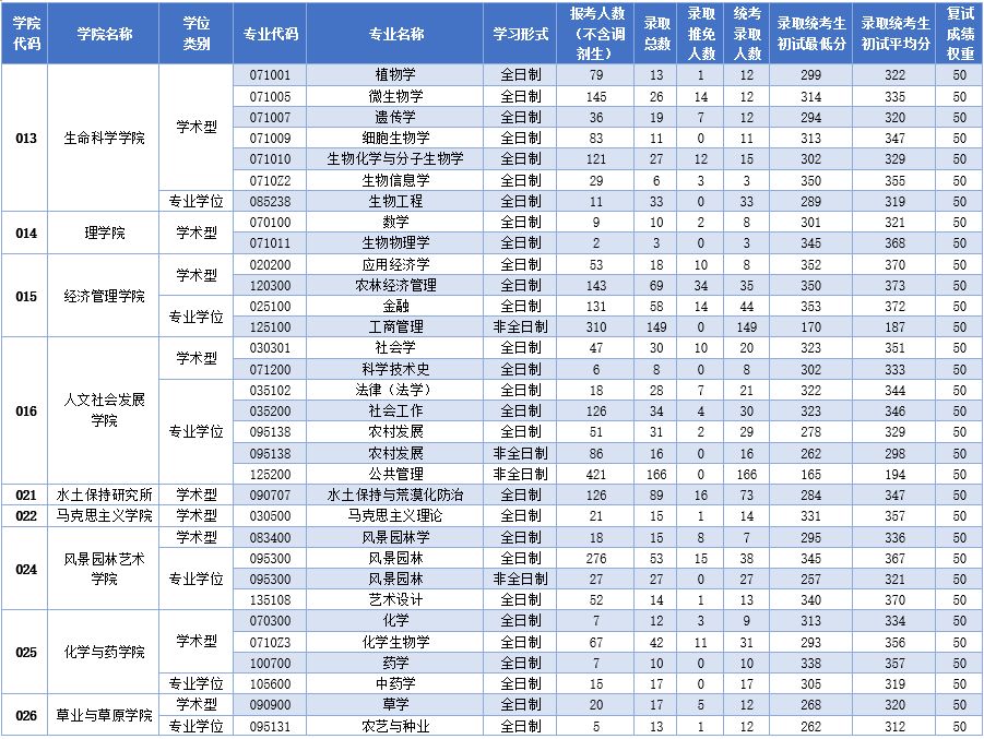 西北農(nóng)林科技大學(xué)2019