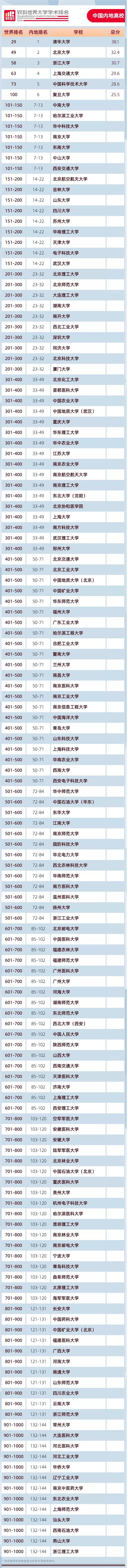 2020軟科世界大學學術(shù)排名