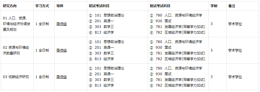 廣東外語(yǔ)外貿(mào)大學(xué)人口、資源與環(huán)境經(jīng)濟(jì)學(xué)2021年碩士研究生招生專(zhuān)業(yè)目錄及參考書(shū)目