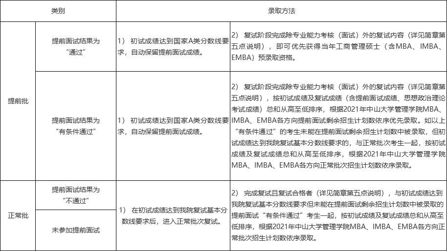 2021年MBA招生簡(jiǎn)章：中山大學(xué)管理學(xué)院2021年工商管理碩士（含MBA、IMBA和EMBA）招生簡(jiǎn)章（暫定）