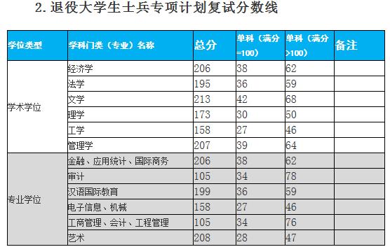 2020MPAcc分數線：杭州電子科技大學2020年碩士研究生招生考試復試分數線