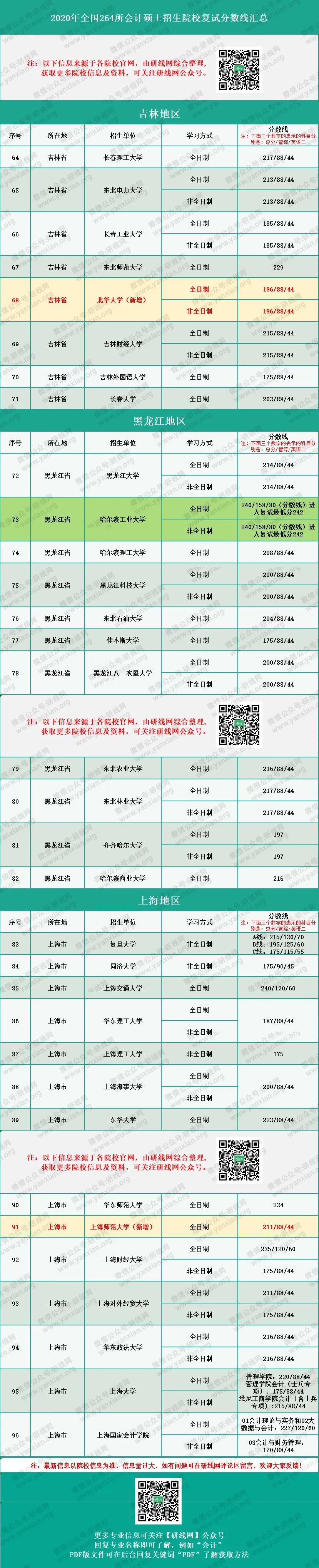 2020MPAcc分?jǐn)?shù)線：會計碩士、審計碩士、圖情情報碩士復(fù)試分?jǐn)?shù)線匯總完整版！