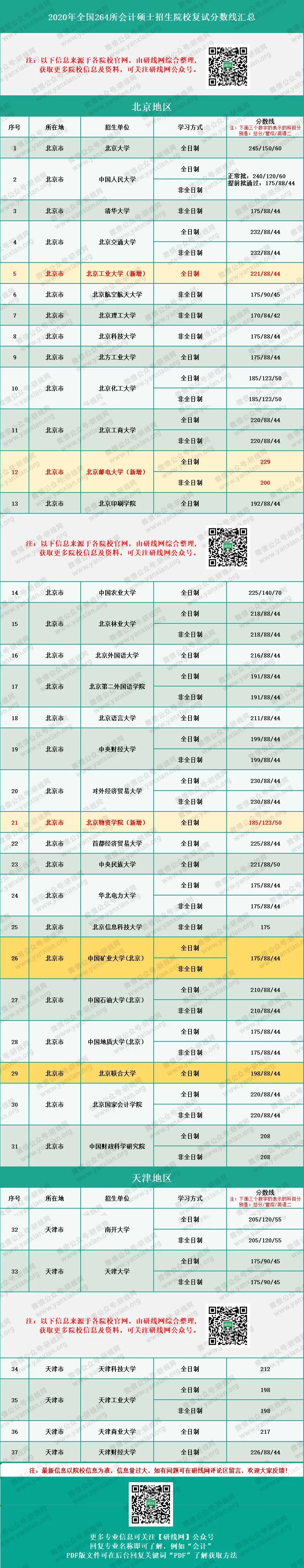 2020MPAcc分?jǐn)?shù)線：會計碩士、審計碩士、圖情情報碩士復(fù)試分?jǐn)?shù)線匯總完整版！