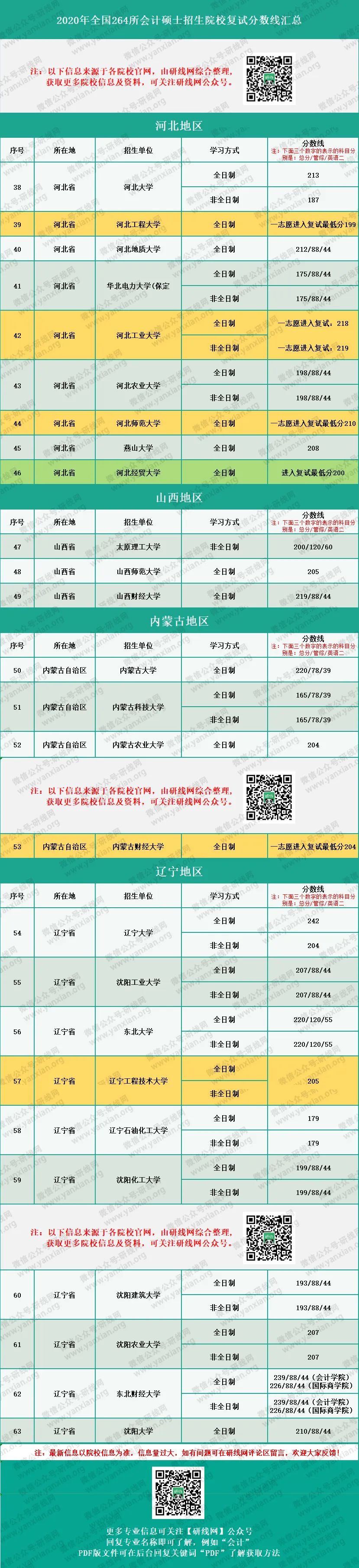 2020MPAcc分?jǐn)?shù)線：會計碩士、審計碩士、圖情情報碩士復(fù)試分?jǐn)?shù)線匯總完整版！