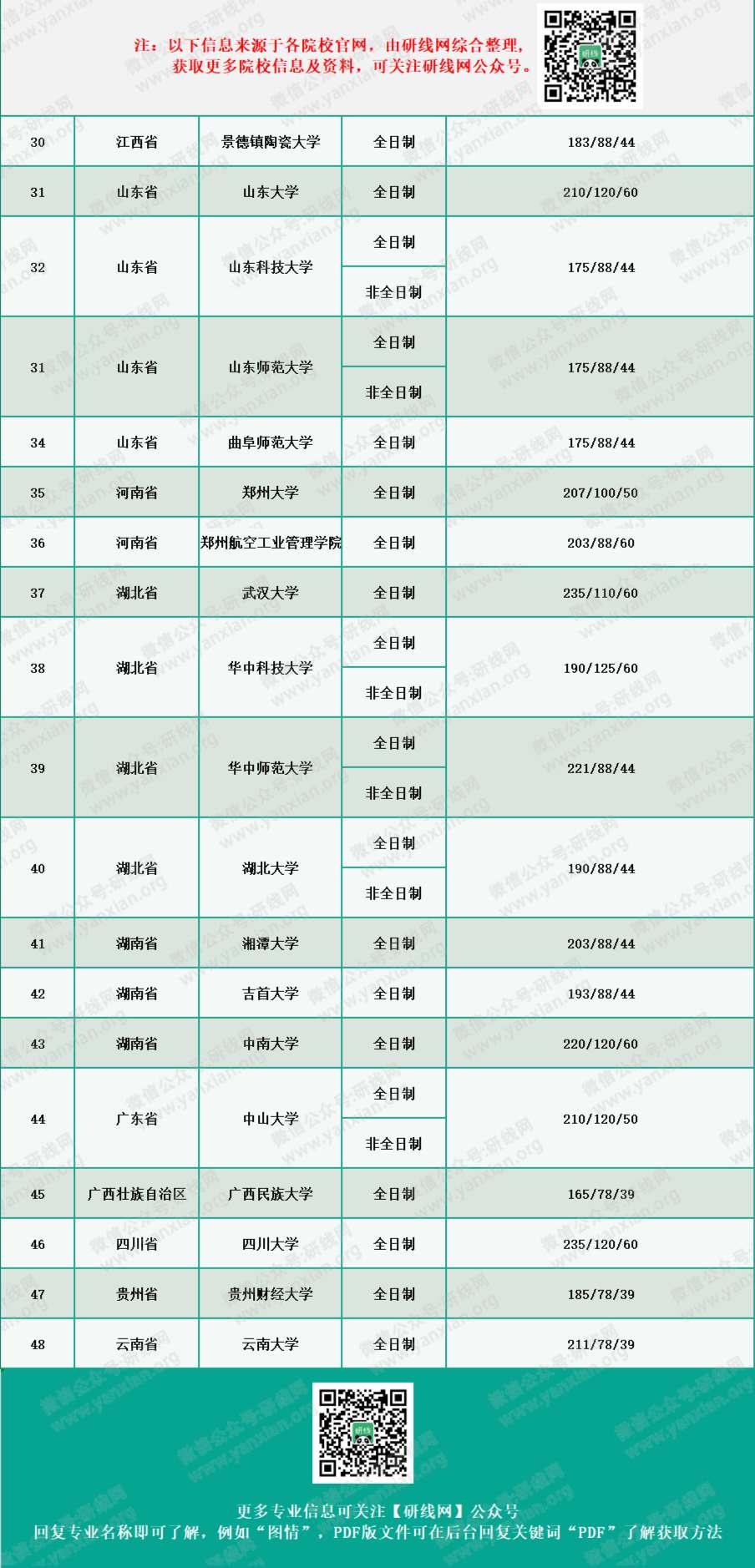 2020MPAcc分?jǐn)?shù)線：會計碩士、審計碩士、圖情情報碩士復(fù)試分?jǐn)?shù)線匯總完整版！