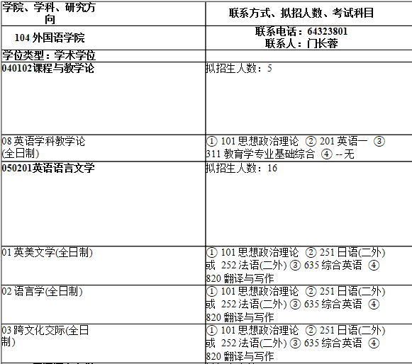 2021考研專業(yè)目錄:上海師范大學(xué)104外國(guó)語(yǔ)學(xué)院2021年碩士研究生招生專業(yè)目錄