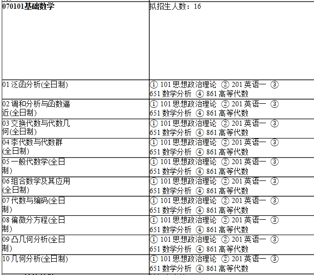 2021考研專業(yè)目錄:上海師范大學(xué)112數(shù)理學(xué)院2021年碩士研究生招生專業(yè)目錄