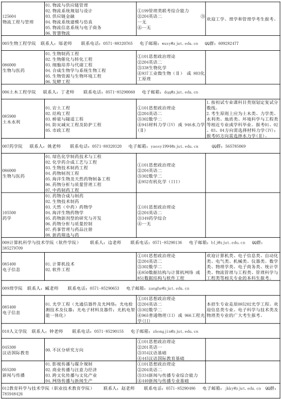 2021考研專(zhuān)業(yè)目錄:浙江工業(yè)大學(xué)2021年全日制專(zhuān)業(yè)學(xué)位碩士研究生招生專(zhuān)業(yè)目錄