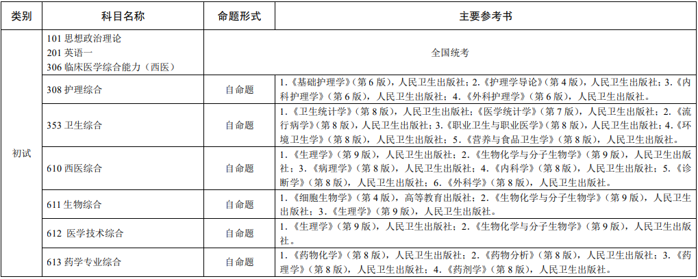 2021考研參考書目:贛南醫學院2021年碩士研究生招生考試初試科目主要參考書