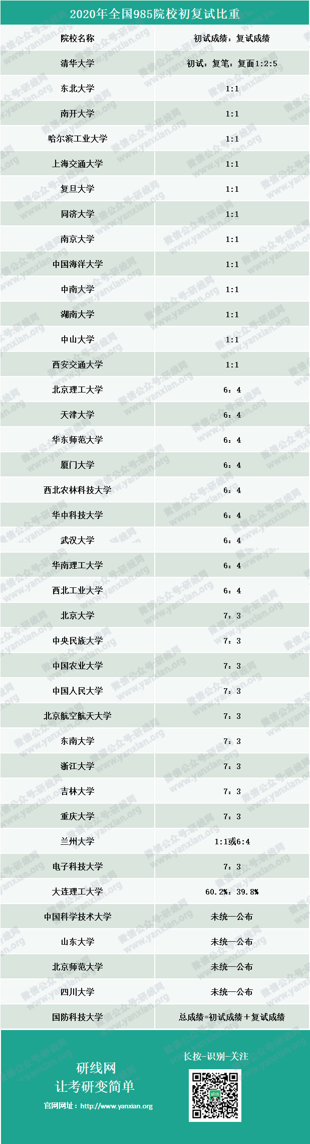 全國985院校初復試占比！網(wǎng)傳考研水旱區(qū)劃分真的有用嗎？