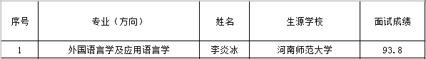 經學生申請，研究生院組織復試，現將申請我院直管專業2021年推免生復試成績予以公示。公示期自10月21日起10個工作日，公示期間如有異議者請實名向研究生院反映。聯系電話023-65385296，電子郵件sisuyzb@126.com。