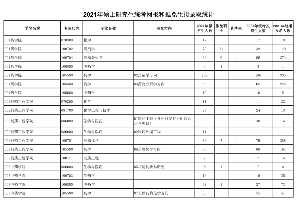 2021考研報名人數(shù):沈陽藥科大學研究生報考人數(shù)已公布!