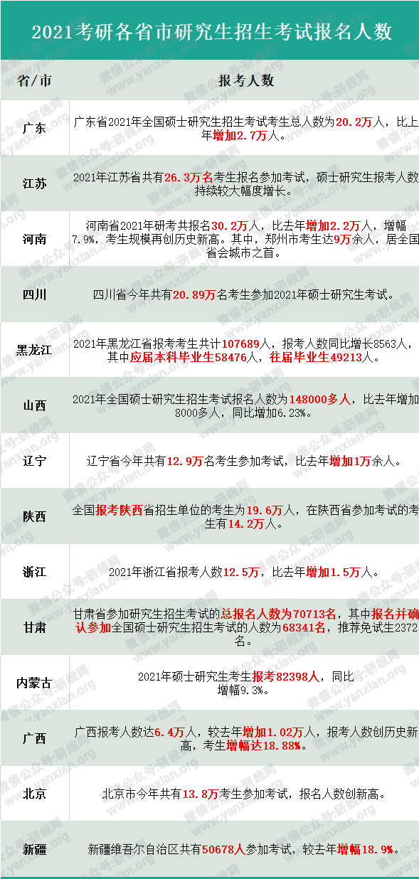 各地區及院校2021考研報考人數統計！今年復試、調劑難度會增大嗎？