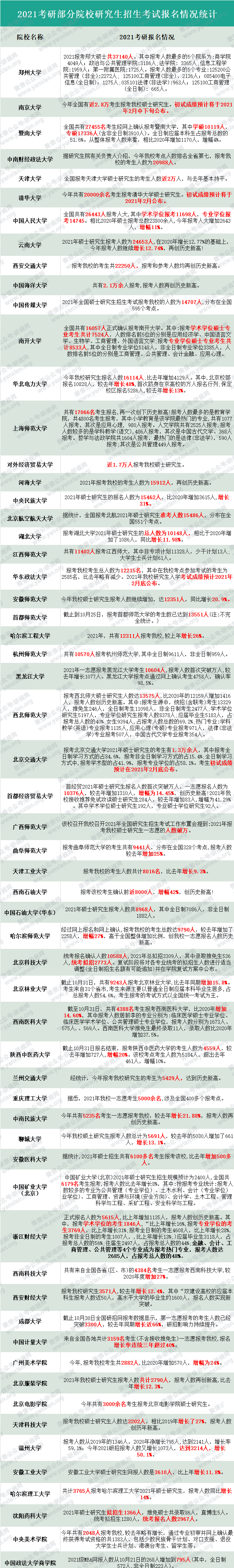各地區及院校2021考研報考人數統計！今年復試、調劑難度會增大嗎？
