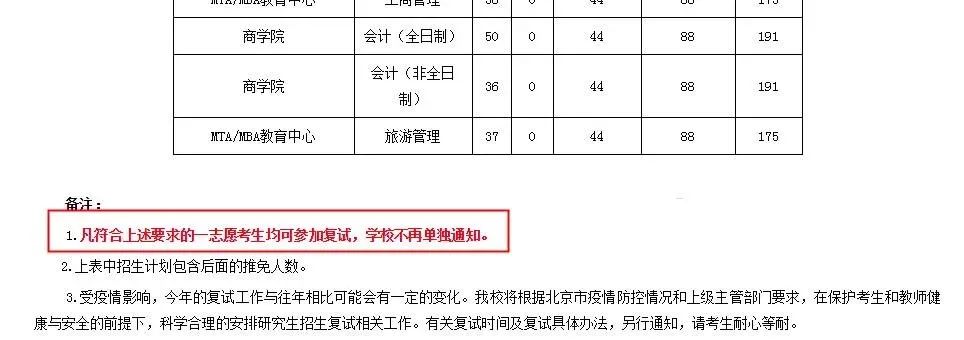 院校地區(qū)報考人數(shù)匯總更新！“等額復試”、“過線即復試”真有那么簡單？