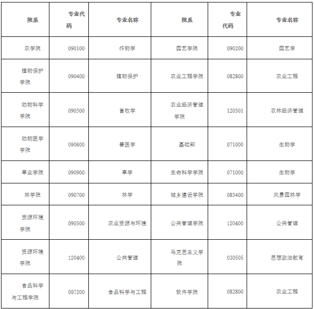 2021考研調(diào)劑:山西農(nóng)業(yè)大學(xué)2021年碩士招生考試預(yù)調(diào)劑信息公告