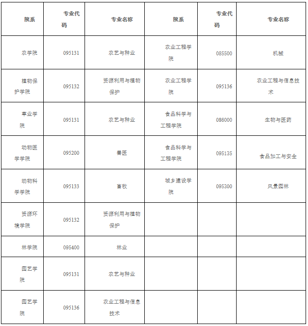 2021考研調(diào)劑:山西農(nóng)業(yè)大學(xué)2021年碩士招生考試預(yù)調(diào)劑信息公告