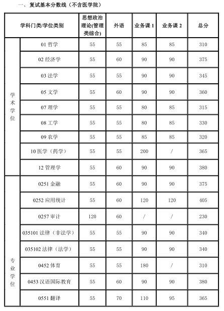 上海交通大學復(fù)試分數(shù)線
