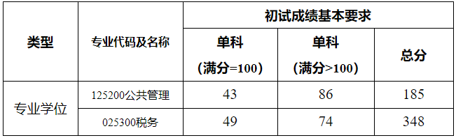 2021考研分數線：上海海關學院復試分數線_復試時間_國家線公布！