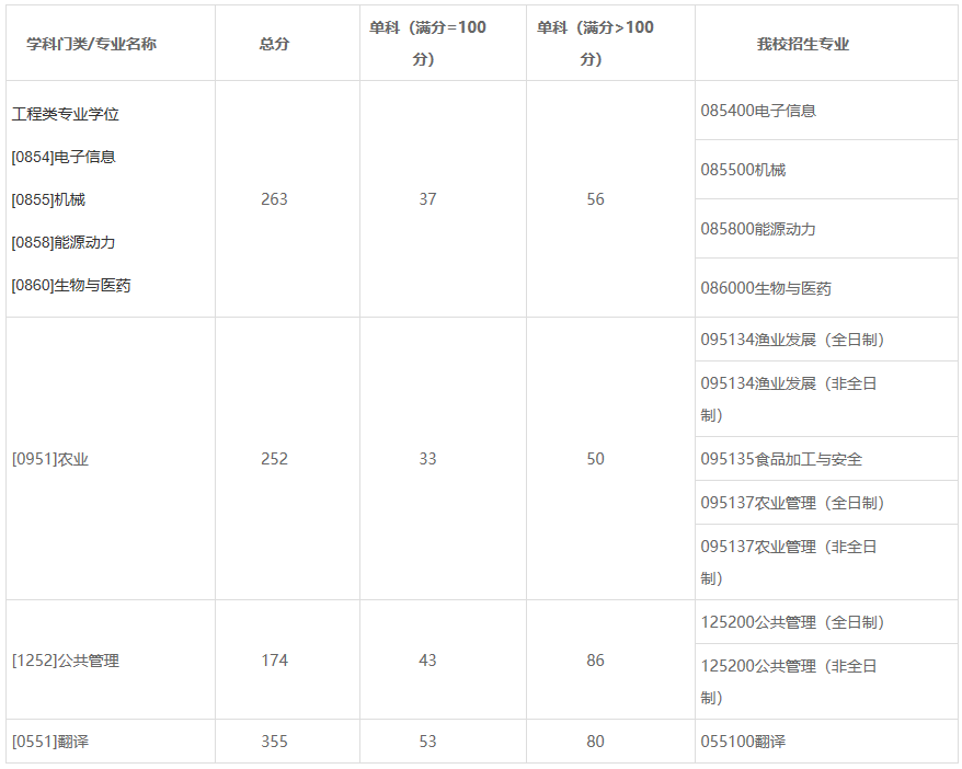 2021考研分數(shù)線：上海海洋大學(xué)復(fù)試分數(shù)線_復(fù)試時間_國家線公布！
