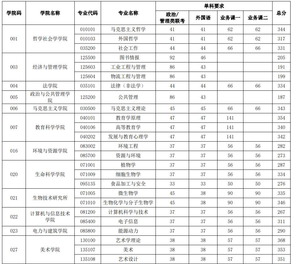2021考研分數(shù)線:山西大學復試分數(shù)線_復試時間_國家線公布!