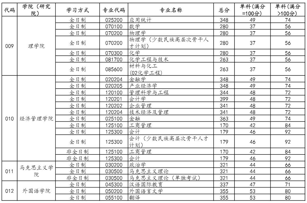 2021考研分數(shù)線:中國石油大學(北京)復試分數(shù)線_復試時間_國家線公布!