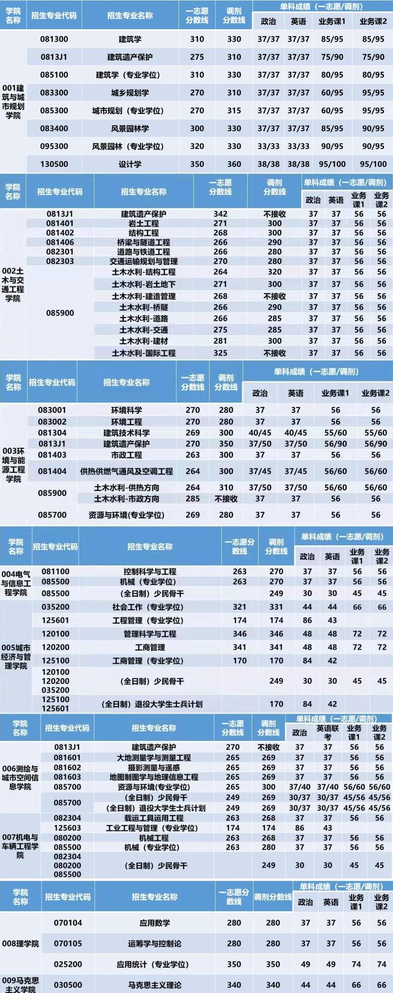2021考研分數線：北京建筑大學復試分數線_復試時間_國家線公布！
