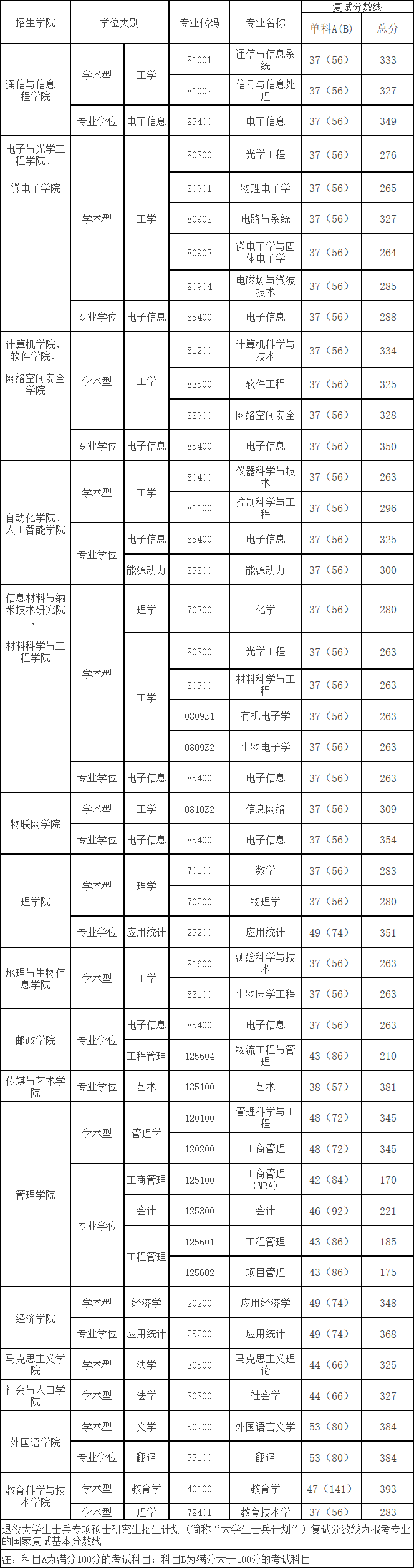 2021考研分數(shù)線:南京郵電大學復試分數(shù)線_復試時間_國家線公布!