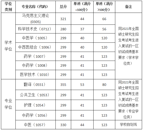 2021考研分數線：上海中醫藥大學復試分數線_復試時間_國家線公布！