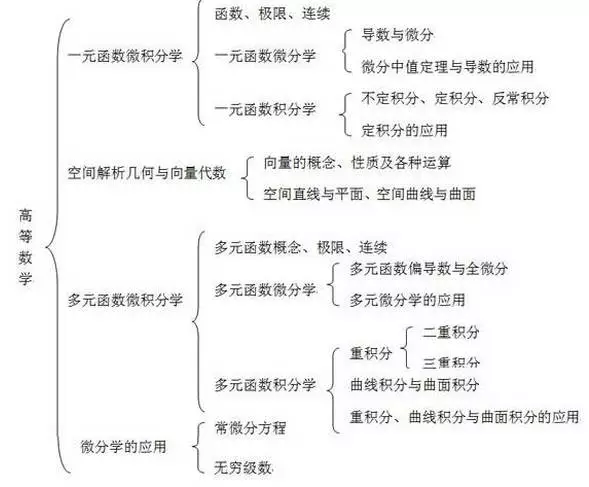 2021考研數(shù)學三大科目知識框架,建議收藏!