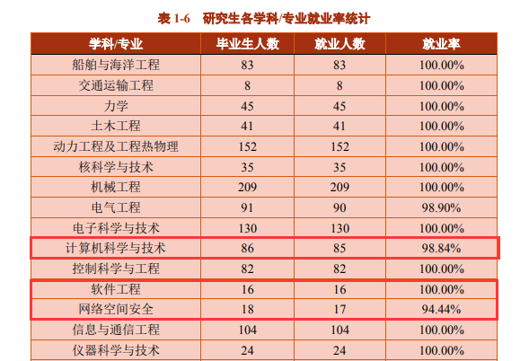 考研就業(yè)情況分析：上海交通大學計算機研究生去向及就業(yè)情況分析