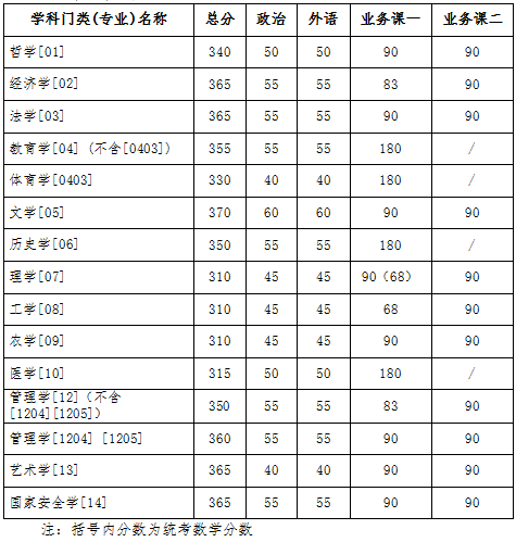 2023考研34所自主劃線分數線：吉林大學2023年碩士研究生招生復試基本分數線