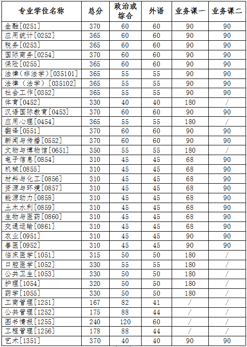 2023考研34所自主劃線分數線：吉林大學2023年碩士研究生招生復試基本分數線