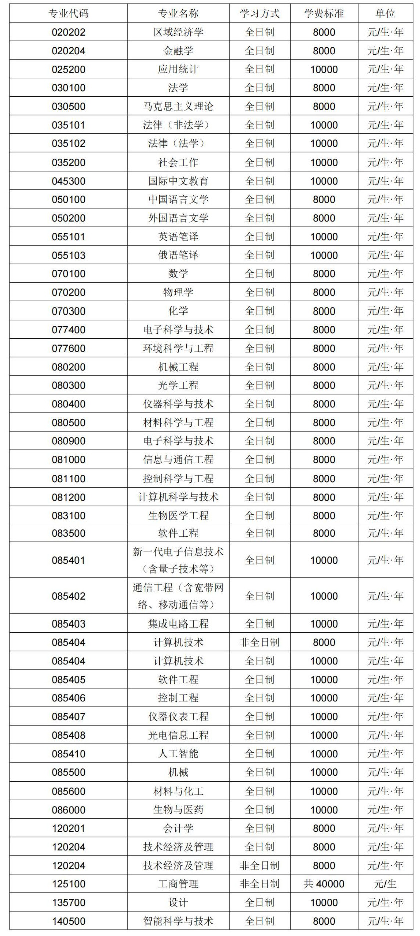 2025考研學(xué)費(fèi):長(zhǎng)春理工大學(xué)2025年碩士研究生招生學(xué)費(fèi)標(biāo)準(zhǔn)