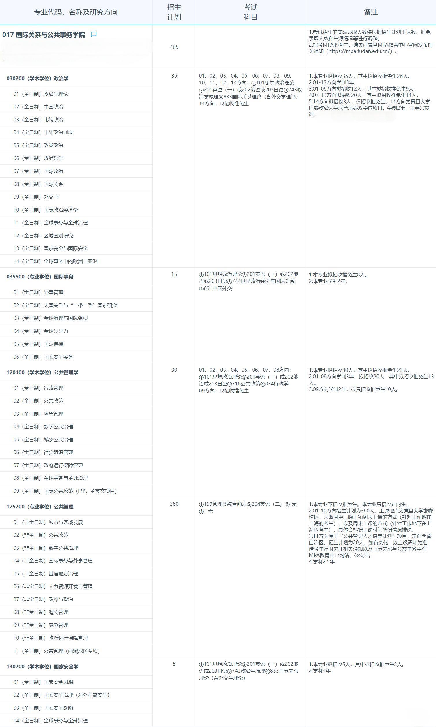 2025考研專業(yè)目錄:復(fù)旦大學(xué)國際關(guān)系與公共事務(wù)學(xué)院2025年招收攻讀碩士學(xué)位研究生專業(yè)目錄