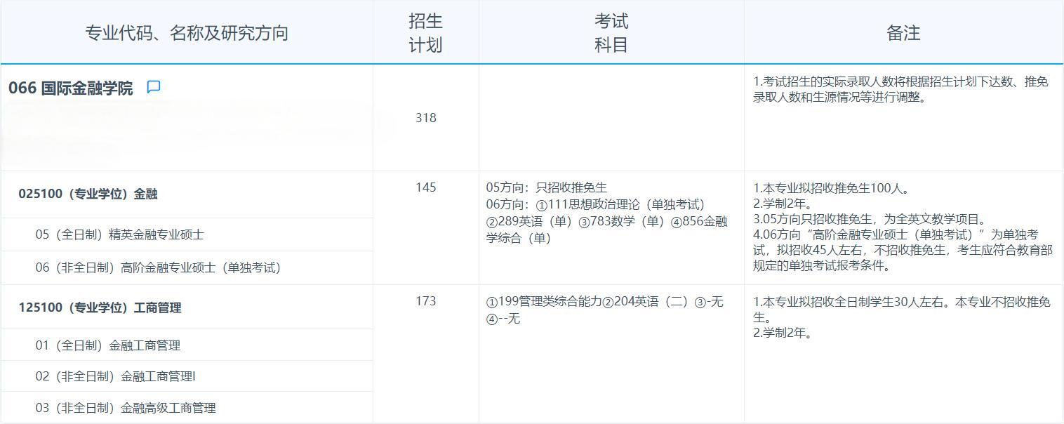 2025考研專業(yè)目錄：復(fù)旦大學(xué)國際金融學(xué)院2025年招收攻讀碩士學(xué)位研究生專業(yè)目錄
